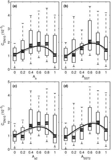 Figure 2. C DN10 as a function of ice fraction A: (a) A a (from albedo); (b) A SST (from sea surface temperature with a no ice  tran-sition at −3.4 ◦ C; (c) A a2 (from albedo with alternative tie points);