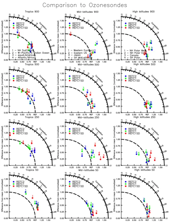 Figure 5. Taylor-like diagram comparing the mean and correlation of the seasonal cycle between observations using a present-day ozonesonde climatology between 1995 and 2011 and model results between 1995 and 2010, interpolated to the same locations as  sam