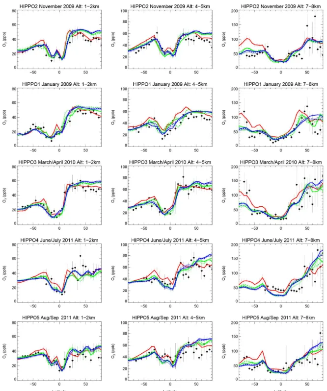 Figure A2. O 3 comparison between different HIPPO aircraft campaigns taken over the Pacific Ocean (black symbols) and results from the reference simulations REFC1SD (red), REFC1 (green), REFC2 (blue), averaged over different altitude intervals