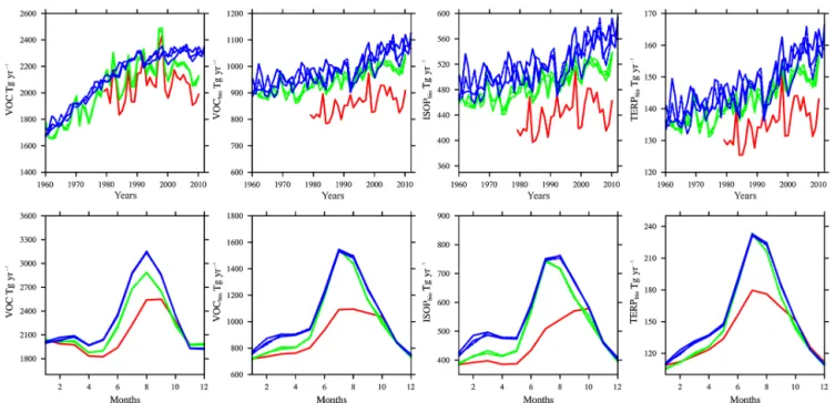 Figure 1. Global-averaged surface emissions of total volatile organic compounds (VOCs) (first column), biogenic VOCs (second column), biogenic isoprene (third column), and biogenic terpenes (fourth column), for different experiments, REFC1SD (red), REFC1 (