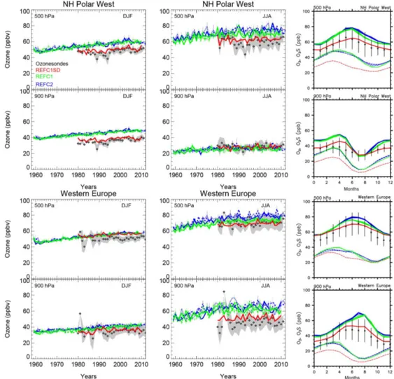 Figure 3. Left and middle column: time evolution of seasonal averaged and regionally aggregated ozone mixing ratios derived from ozone soundings (black diamonds) and model results (colored lines) at two different pressure levels, two different seasons (DJF