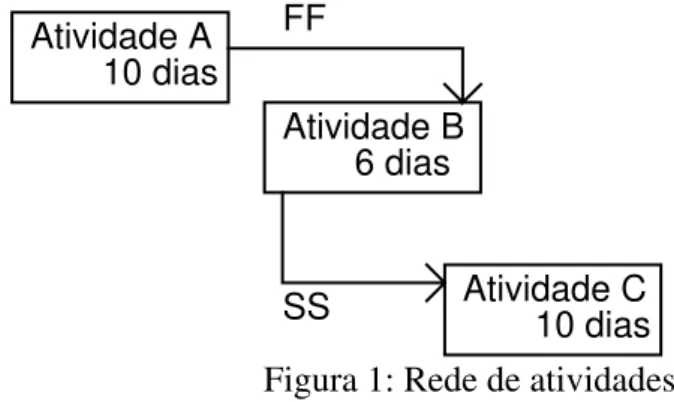 Figura 1: Rede de atividades 