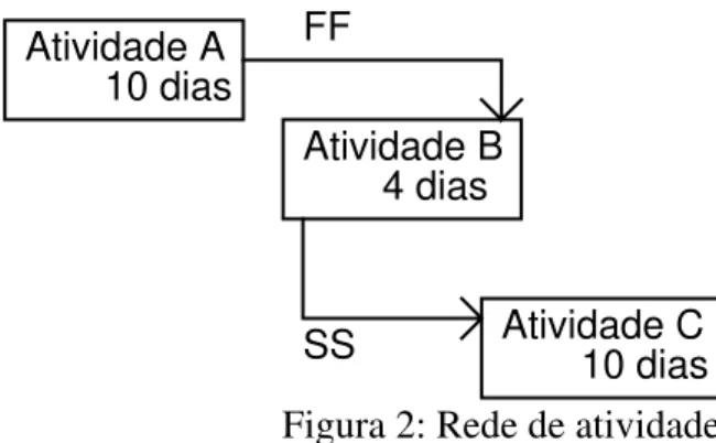 Figura 2: Rede de atividades 