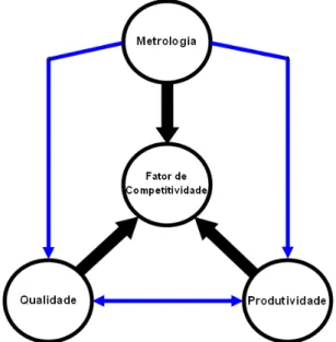 Figura 3 – Elementos que impactam a competitividade de processos produtivos 