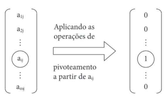 Figura 11 Pivoteamento Aplicando as  operações de a mj...... 0010......a1ja2jaijpivoteamento a partir de aij