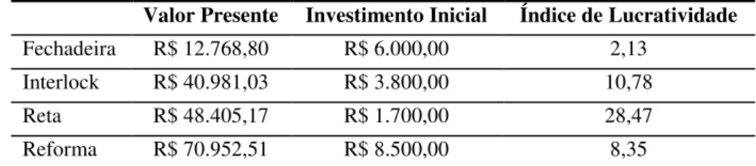 Tabela 9 – Índice de Lucratividade 
