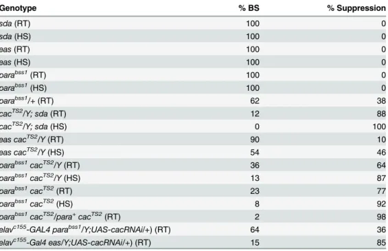 Table 1. Suppression of behavioral bang-sensitive paralytic phenotypes by cac TS2 and cacRNAi.