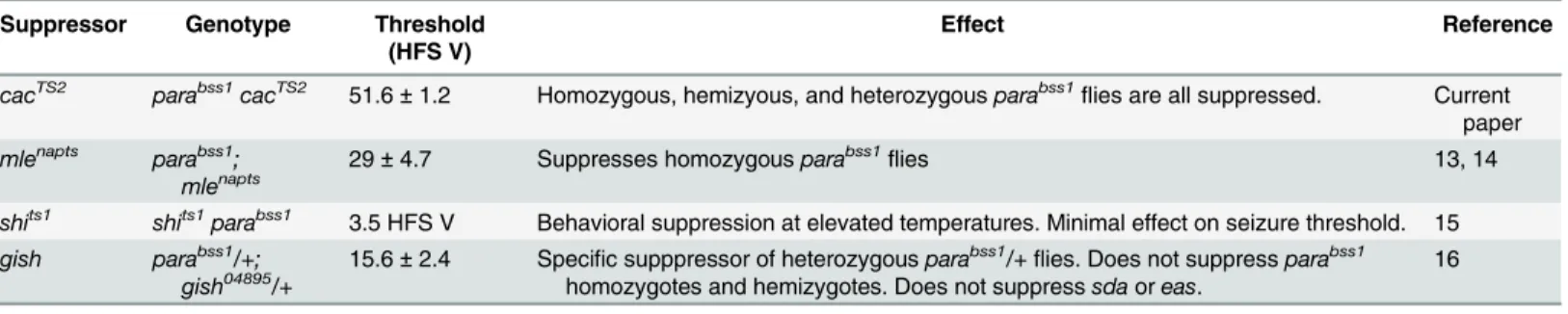 Table 2. Seizure suppression of para bss1 by cac TS2 and other suppressors. The table lists four mutations that have been reported to revert para bss1 phe- phe-notypes in double mutant combinations