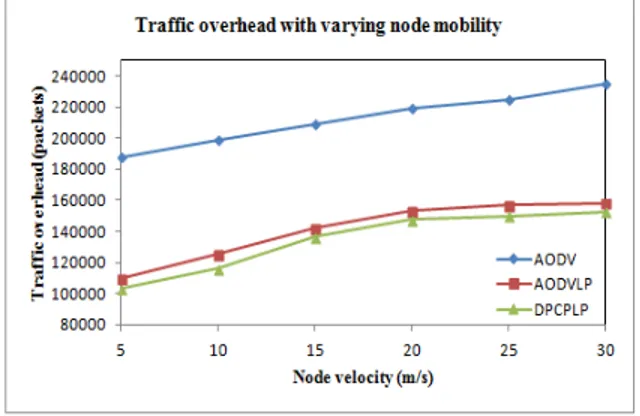 Figure  5  shows  that  the  overhead  packets  are  least  in  DPCPLP  as  compared  to  AODVLP  and  AODV, because more packets are transferred concurrently due to smaller carrier sensing range in  addition  to  availability  of  alternate  routes  in  c