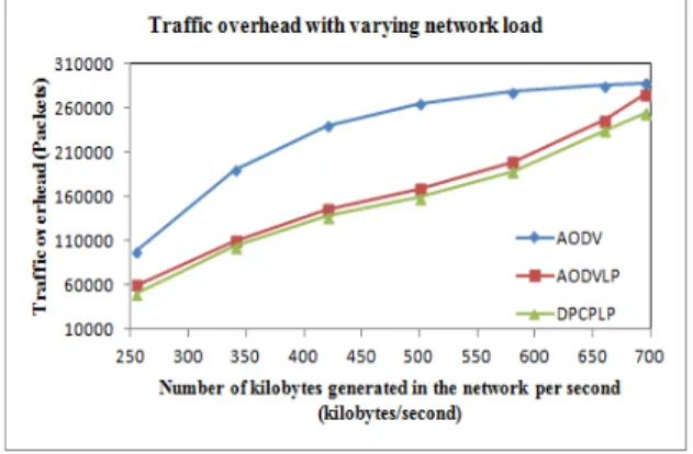 Figure  8  shows  the  comparison  of the  throughput of AODV,  AODVLP  and  DPCPLP.  It  shows  that  DPCPLP  achieves  highest  throughput  compared  to  AODVLP  and  AODV  schemes