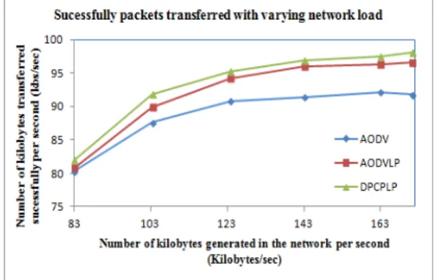 Figure 9  Average energy consumption (in Joule) per communication of 1Kbyte of data vs packet  generation rate 