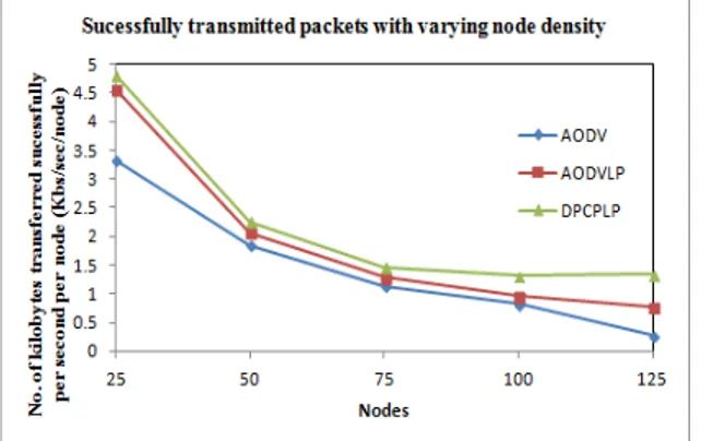 Figure 11 Energy consumption per communication of 1 kilobyte data vs no. of nodes 