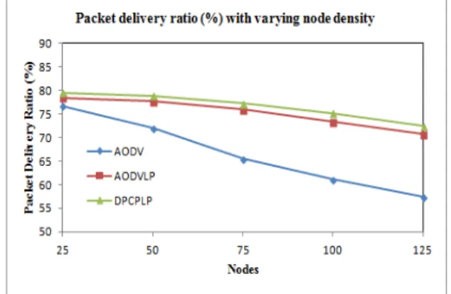 Figure 13 End-to-end delay vs no. of nodes 