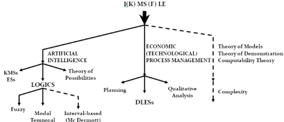 Figure  . The main important theories and logics embedded in an ) K MS F LE conception  3