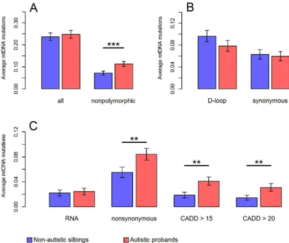 Fig 2. Comparison of mtDNA mutation burden and pathogenicity between autistic probands and non- non-autistic siblings