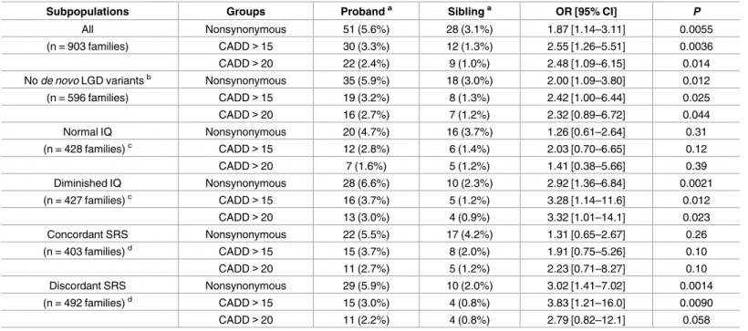 Table 1. Contribution of private mtDNA mutations to ASD.