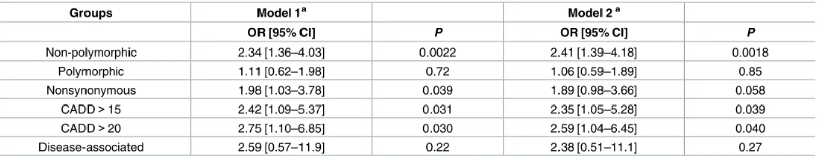 Table 2. Contribution of private mtDNA mutations to ID in ASD.