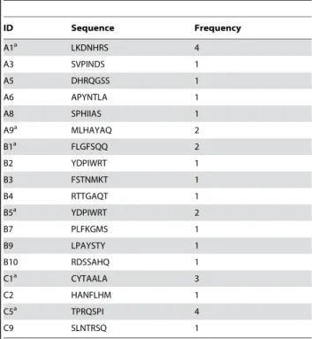 Table 1. Peptide sequences that were enriched after phage display panning experiments.