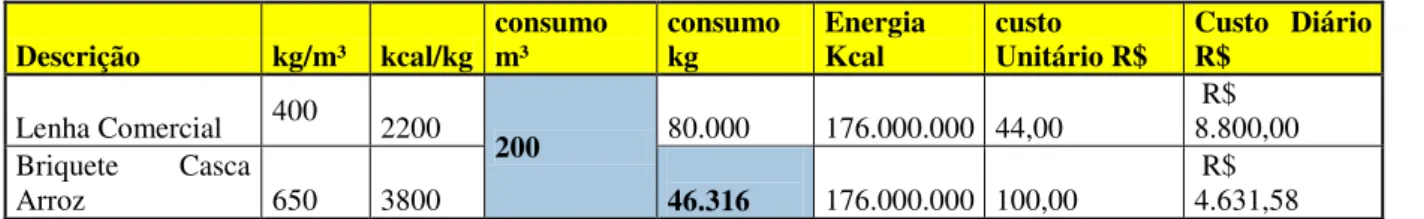 TABELA 6- Proporção de ganho dos combustíveis Descrição  kg/m³  kcal/kg  consumo 