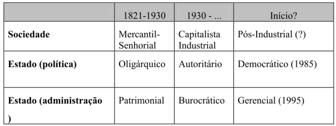 Tabela 1: Formas Históricas de Estado e Sociedade no Brasil 