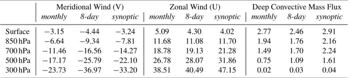 Table 2. Biomass burning emission-weighted mean meridional (V) winds (m/s), zonal (U) winds (m/s), and deep convective mass fluxes (10 −2 Pa/s) over Alaska and western Canada during summer 2004