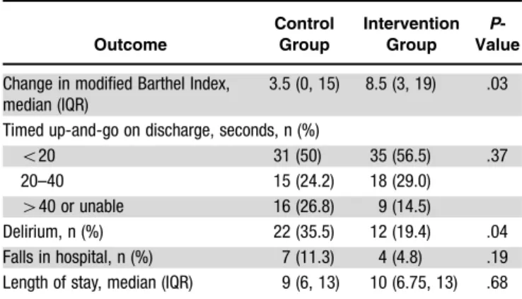 Table 3 summarizes the major findings. The interven- interven-tion group showed a small but significant improvement in functional status at discharge, with a median change in MBI score of 8.5 (interquartile range (IQR) 3–19), versus 3.5 (IQR 0–15) in the c