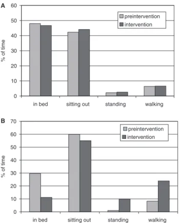 Figure 2. Percentage of observed daytime spent in activities on control ward (A) and intervention ward (B) (see text for  Meth-ods)