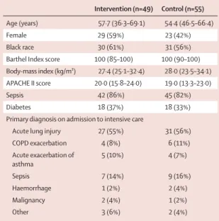 Table 1: Baseline characteristics of the study population