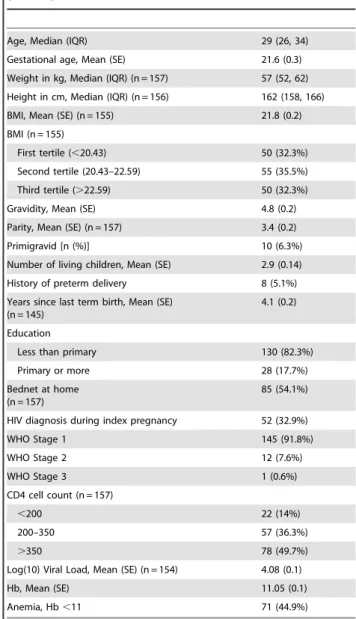 Table 1. Baseline Characteristics of Women at Enrollment (n = 158) 1,2 .