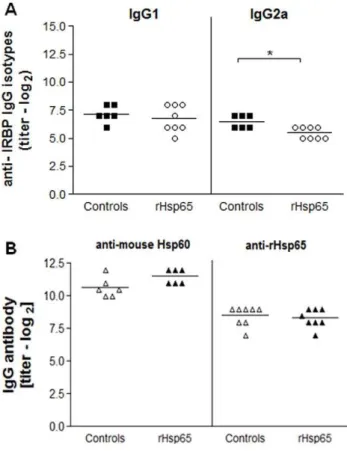 Figure 4. rHsp65 showed no effect on CD4+Foxp3+ T cells. Cells from draining lymph nodes were harvested at day 21 after  immuniza-tion, stained and analyzed by flow-cytometry evaluating the CD4 and Foxp3 expressions