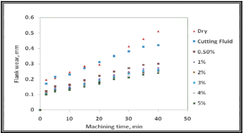 Fig. 3 Progress of tool flank wear with machining time for cemented carbide tool 