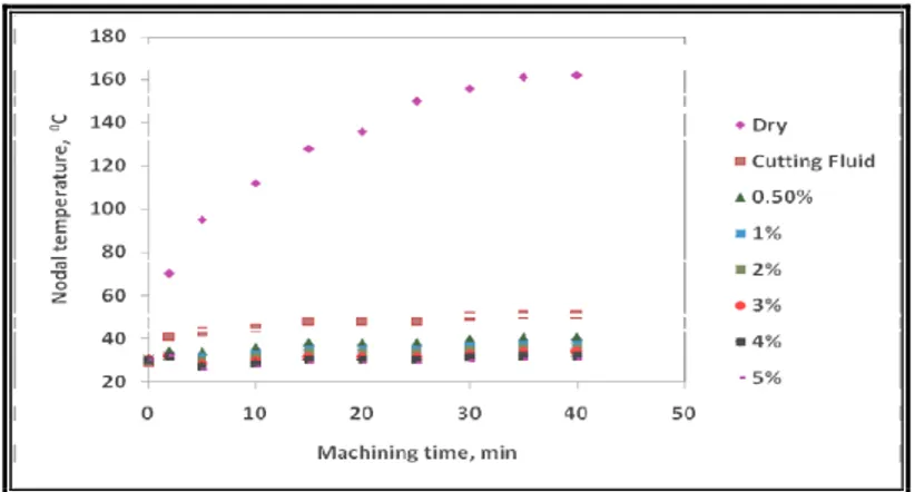 Fig. 5 Variation of nodal temperatures with machining time while using cemented carbide tool 