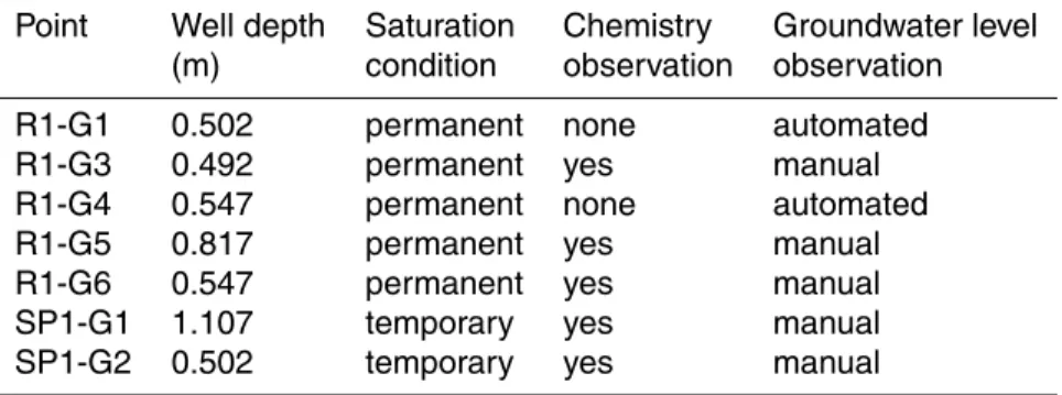 Table 1. The Hydrological characteristics and observation at the observation wells.