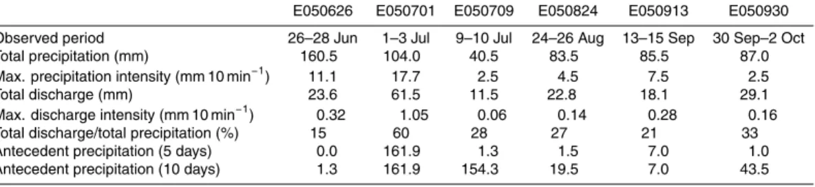 Table 2. Hydrological characteristics of the six storm events from June to October 2005.