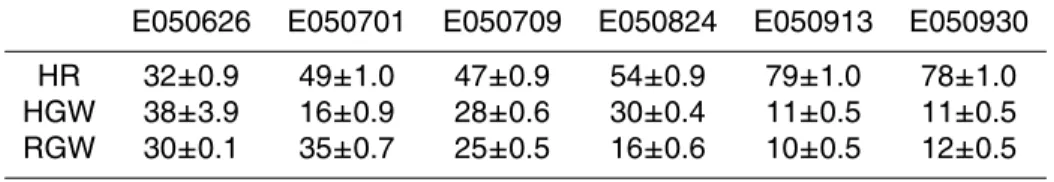 Table 4. The relative contribution and uncertainty (%) of hillslope runoff (HR), hillslope ground- ground-water (HGW), and riparian groundground-water (RGW) for the six storm events from June to October 2005.