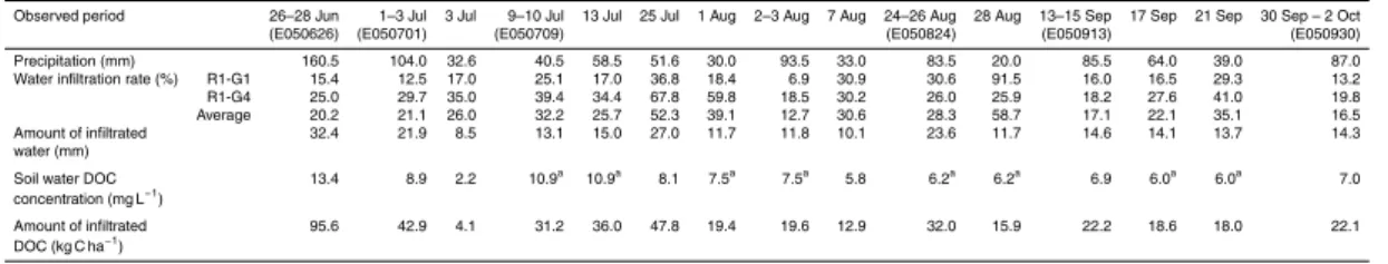 Table 5. The precipitation, water infiltration rate, amount of infiltrated water, soil water DOC concentration, and amount of in filtrated DOC for the each precipitation at R1.