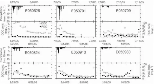 Fig. 3. Precipitation and temporal variations of DOC and POC concentration in streamwater during the six storm events from June to October 2005.