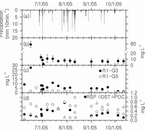 Fig. 4. Variations in (a) precipitation and DOC concentrations in (b) soil water, (c) groundwater, and (d) spring water (RSP), streamwater (DST), and POC concentration (POC) in streamwater during the periods of baseflow conditions from June to October 2005