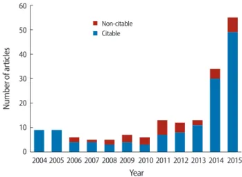 Fig. 1. Number of citable and non-citable articles of Journal of Education- Education-al EvEducation-aluation for HeEducation-alth Professions from 2004 to 2015 [cited 2015 Dec 25].