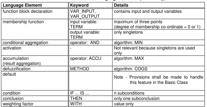 Table 6.1-1: FCL Basic Level language elements (mandatory)