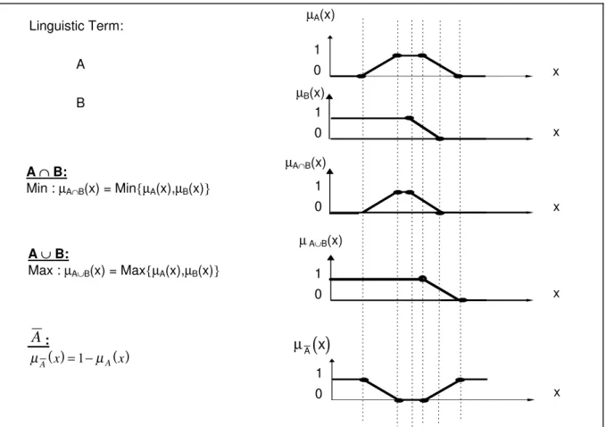 Figure A.1-4: Algorithms for implementing operations between two membership functions