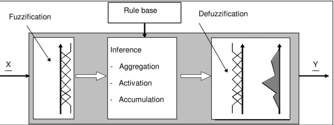 Figure A.2-1: Structure and functional elements of Fuzzy Control