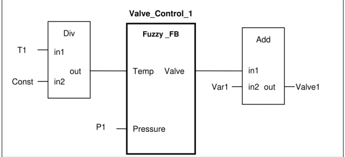 Figure 4-1: Example of a Fuzzy Control Function Block in FBD representation