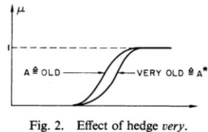 Fig. 2. Effect of hedge very. x = very inexact (3.12)