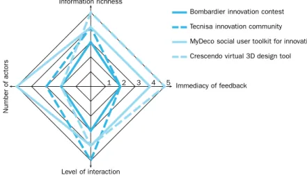 Figure 1 Different Social Media Tools Described with Social Customer Learning Model
