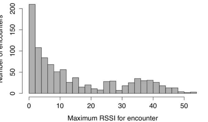 Fig 4. Frequencies of tag-tag logs with different maximum received signal strength indicator (RSSI) values