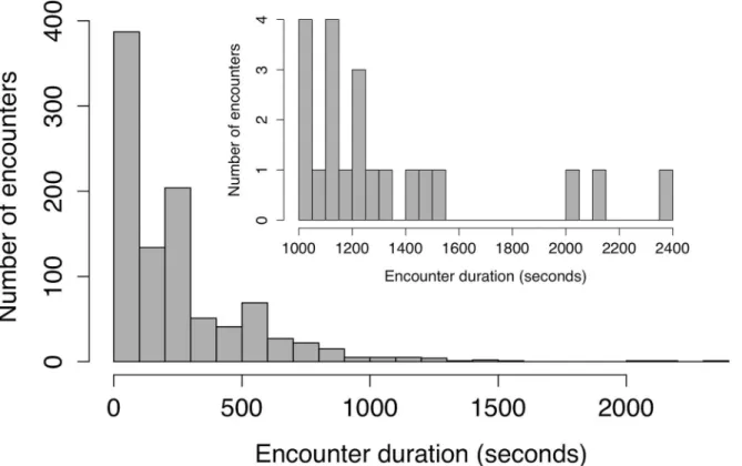 Fig 5. Frequencies of tag-tag durations. Inset shows the interactions >1000 s. n = 975 logs, n = 17 tagged barn swallows, and 15 hours of logging over three days.