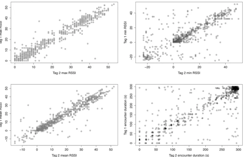 Fig 7. Reciprocal agreement in logs from all tags recording dyadic interactions. RSSI = received signal strength indicator values
