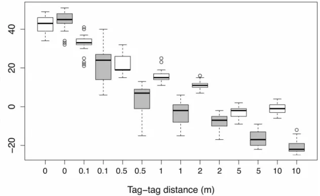 Fig 3. Received signal strength indicator (RSSI) values recorded between 11 tag pairs across seven different tag-tag distances