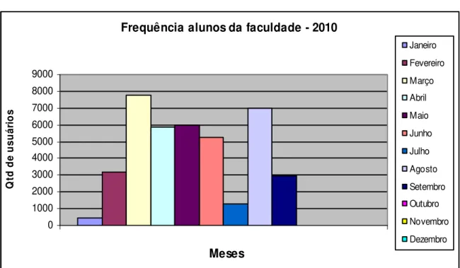 Gráfico 1 – Frequência de alunos da Faculdade – 2010 